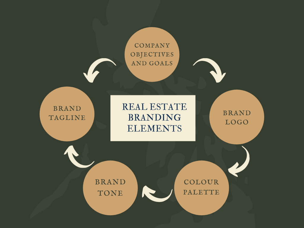 Real Estate Elements