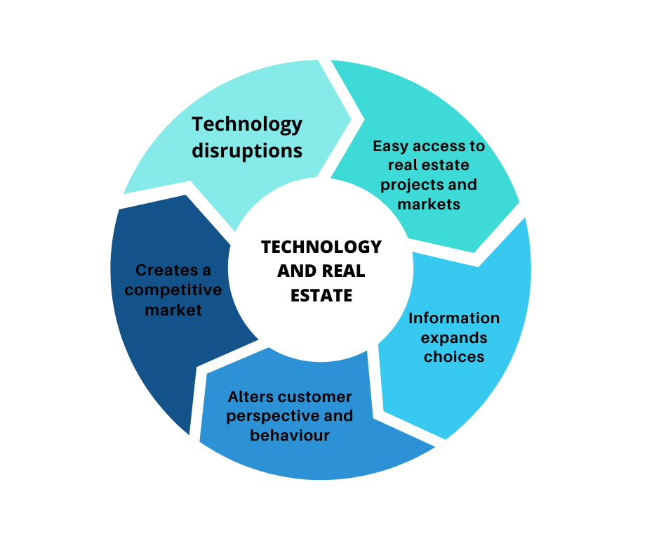 Technology and Real Estate