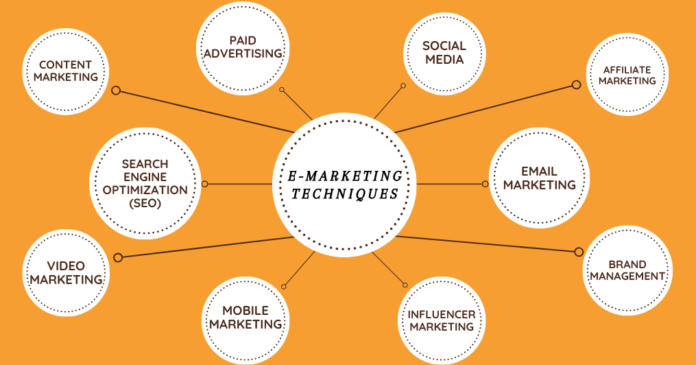 e-marketing types