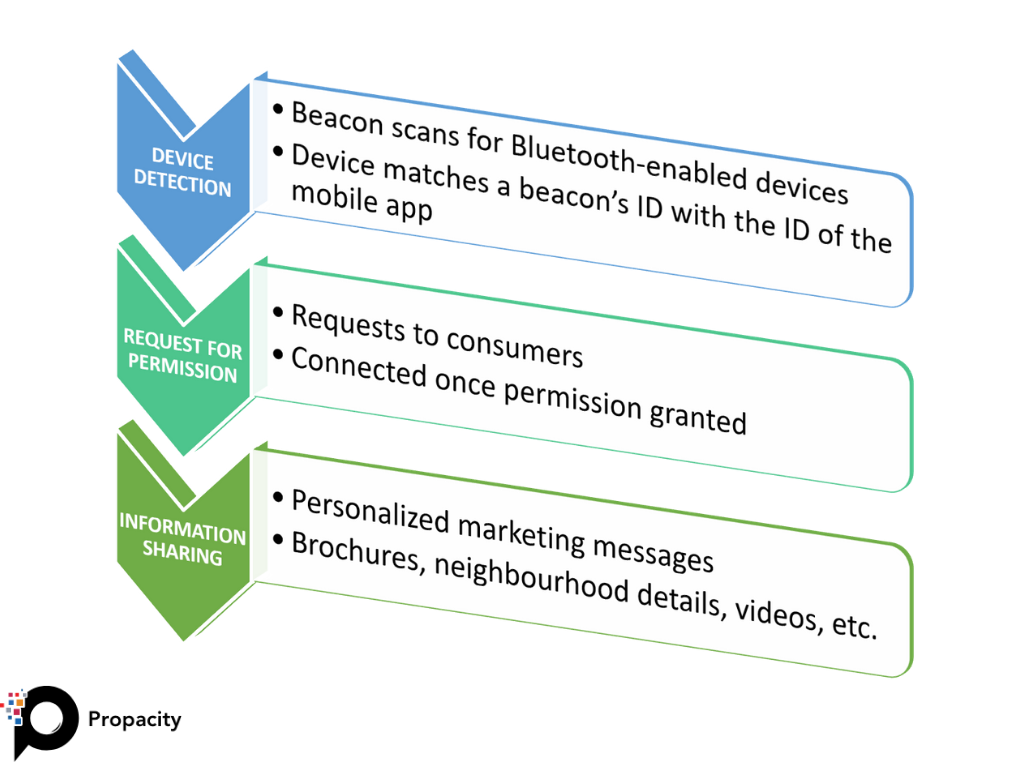 beacon technology working